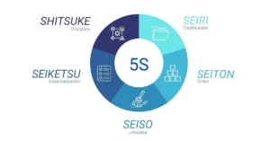 El método de las 5S